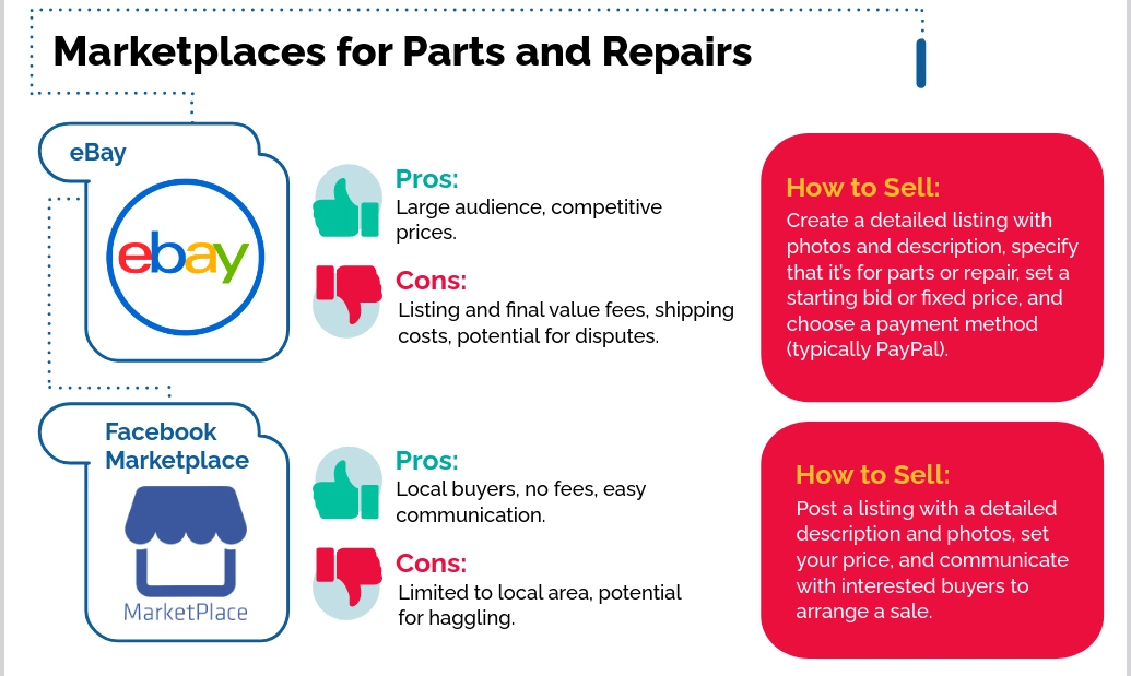 Marketplaces for Parts and Repairs